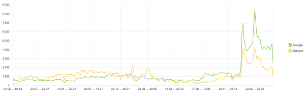 Как с помощью SEO из аутсайдера стать лидером ниши. Кейс продвижения сайта пункта приема металлолома Как с помощью SEO из аутсайдера стать лидером ниши. Кейс продвижения сайта пункта приема металлолома