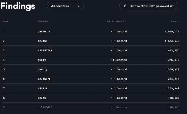 «password» и «123456» – все еще самые популярные пароли в мире
«password» и «123456» – все еще самые популярные пароли в мире