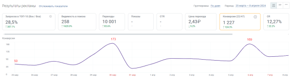 Увеличили конверсии из поиска в 3 раза за две недели. Кейс PromoPult Увеличили конверсии из поиска в 3 раза за две недели. Кейс PromoPult