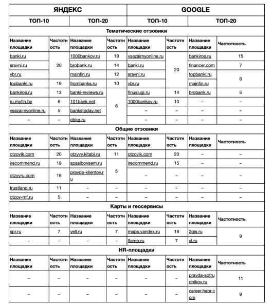 Как грамотно сформировать репутацию банка в поисковых системах в 2022 году
Как грамотно сформировать репутацию банка в поисковых системах в 2022 году