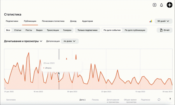 График в разделе «Статистика» Дзен-Студии стал интерактивным
График в разделе «Статистика» Дзен-Студии стал интерактивным