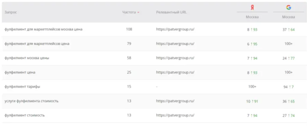 Как мы помогли запуститься стартапу и привлекли конверсии в 10 раз дешевле, чем ожидалось. Кейс
Как мы помогли запуститься стартапу и привлекли конверсии в 10 раз дешевле, чем ожидалось. Кейс
