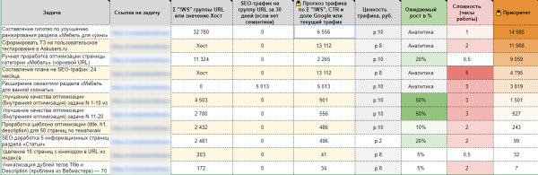 Что такое приоритизация SEO-задач и зачем она нужна Что такое приоритизация SEO-задач и зачем она нужна