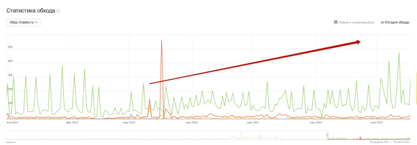 Позиции сайта стали провисать: оказываем первую помощь