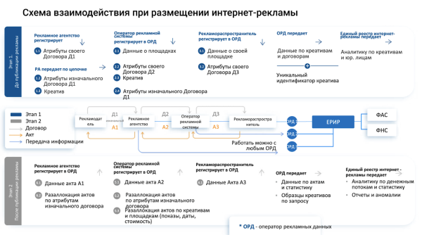 Как маркировать рекламу и отправлять отчеты в ЕРИР: гайд для посредников Как маркировать рекламу и отправлять отчеты в ЕРИР: гайд для посредников