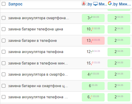 Как продвигать сайт по ремонту гаджетов в Беларуси. Кейс