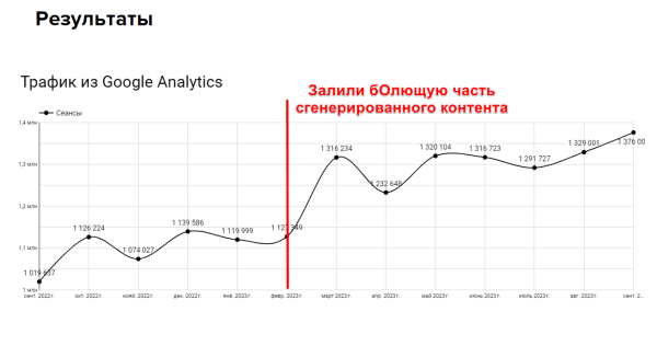 Как мы увеличили поисковой трафик на 30% помощью ChatGPT Как мы увеличили поисковой трафик на 30% помощью ChatGPT