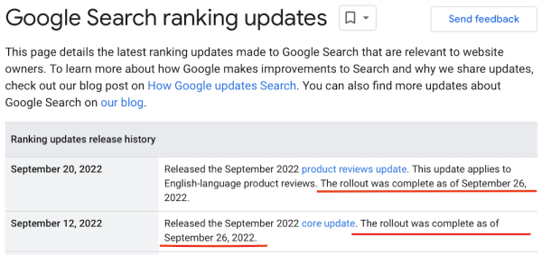 Google завершил развертывание September 2022 Сore Update и Product Reviews Update
Google завершил развертывание September 2022 Сore Update и Product Reviews Update