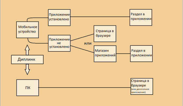 Что такое диплинки [и 6 сервисов, в которых их можно создать]