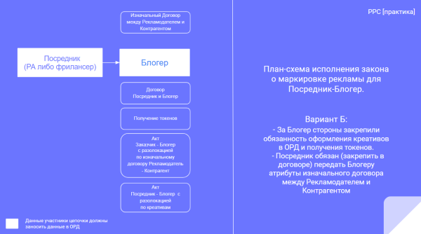 Разаллокация в ОРД для владельцев интернет-площадок и блогеров
Разаллокация в ОРД для владельцев интернет-площадок и блогеров