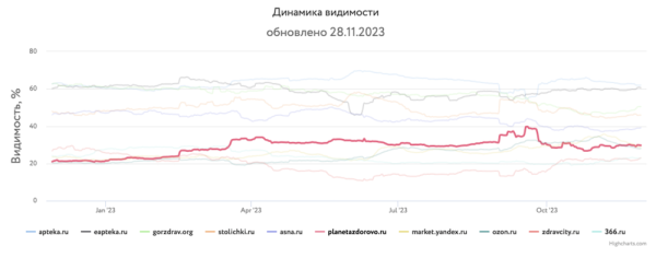
            Какие сайты лидировали в поиске в 2023 году и почему
        