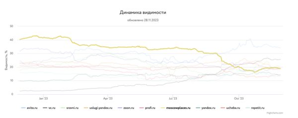 
            Какие сайты лидировали в поиске в 2023 году и почему
        