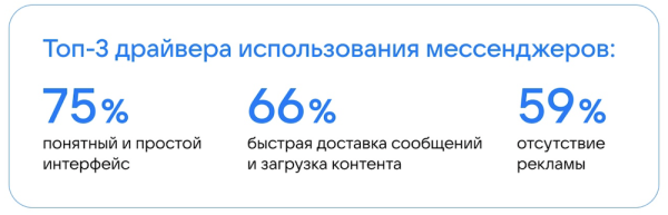 Почти 90% россиян намерены регулярно пользоваться мессенджерами в долгосрочной перспективе
Почти 90% россиян намерены регулярно пользоваться мессенджерами в долгосрочной перспективе