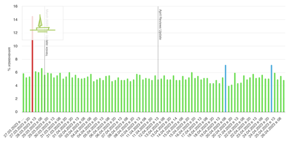 Google завершил апрельское обновление алгоритма ранжирования обзоров
Google завершил апрельское обновление алгоритма ранжирования обзоров