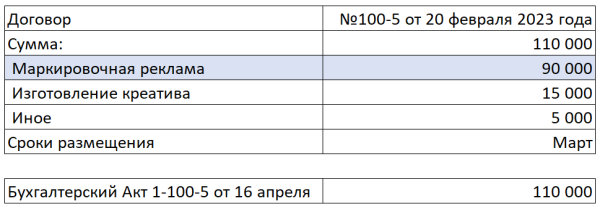 
            Как заказчику рекламы оформить отчетность в ОРД вместо блогера
        