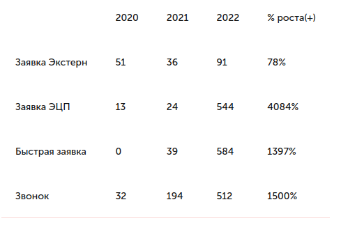 
            Как мы в 3 раза увеличили поисковый трафик и на 4084% количество заявок для сервиса ЭДО
        