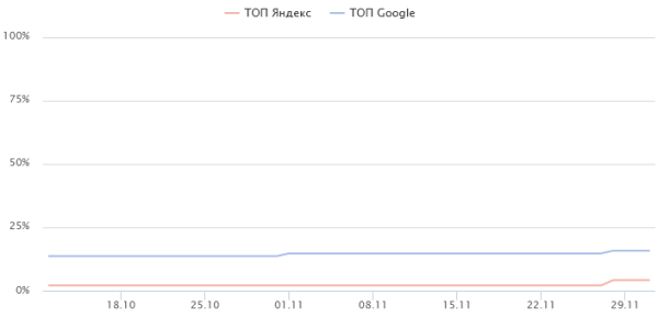 Пятикратный рост трафика за полгода. Кейс продвижения сайта внутренними ссылками Пятикратный рост трафика за полгода. Кейс продвижения сайта внутренними ссылками
