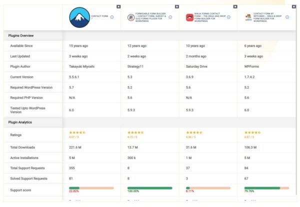 Компания rtCamp выпустила проект по сравнению WordPress-плагинов