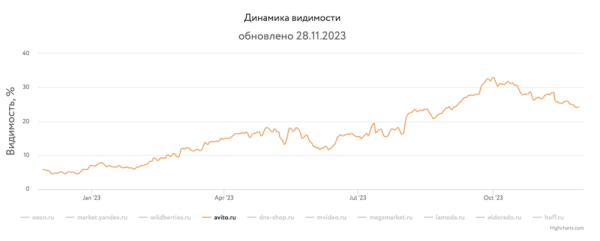 
            Какие сайты лидировали в поиске в 2023 году и почему
        