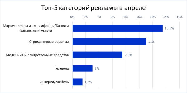 Топ-5 категорий рекламы по интересам рекламодателей в 2022 году
Топ-5 категорий рекламы по интересам рекламодателей в 2022 году