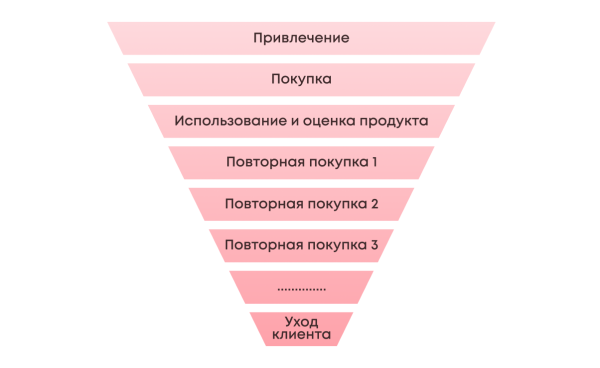 Как показатель CLV влияет на прибыль компании Как показатель CLV влияет на прибыль компании