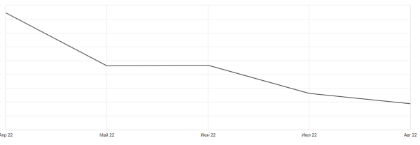 Кейс MediaNation: вернули трафик на сайт и увеличили долю уникальных посетителей в 18,3 раз за год