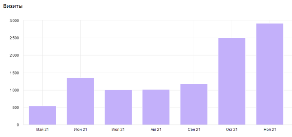 Пятикратный рост трафика за полгода. Кейс продвижения сайта внутренними ссылками Пятикратный рост трафика за полгода. Кейс продвижения сайта внутренними ссылками