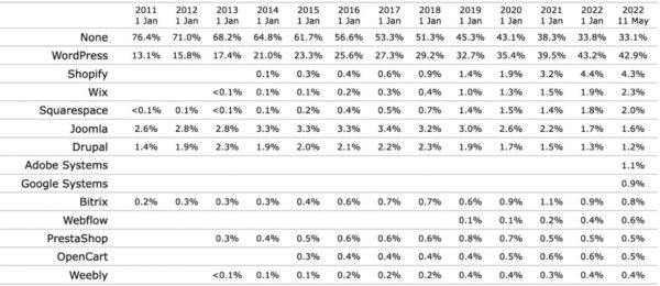 Рыночная доля WordPress впервые пошатнулась из-за роста сложности и проблем с производительностью