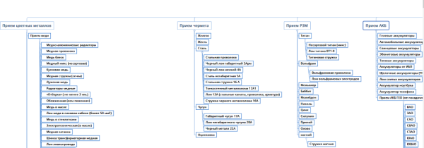 Как с помощью SEO из аутсайдера стать лидером ниши. Кейс продвижения сайта пункта приема металлолома Как с помощью SEO из аутсайдера стать лидером ниши. Кейс продвижения сайта пункта приема металлолома