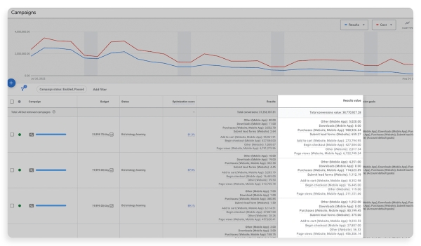 В отчетах Google Ads появились три новых столбца с данными о конверсиях
В отчетах Google Ads появились три новых столбца с данными о конверсиях
