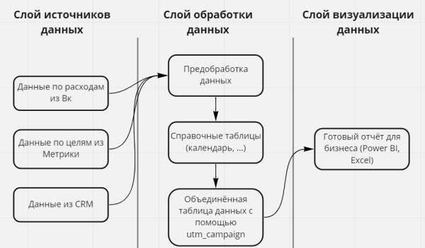 Отчетность по таргетированной рекламе до продаж Отчетность по таргетированной рекламе до продаж