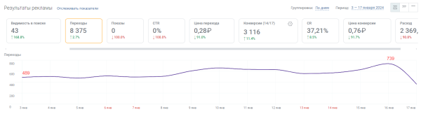 Как PromoPult Max увеличивает конверсии из поиска в 3 раза за 2 недели. Кейс Как PromoPult Max увеличивает конверсии из поиска в 3 раза за 2 недели. Кейс