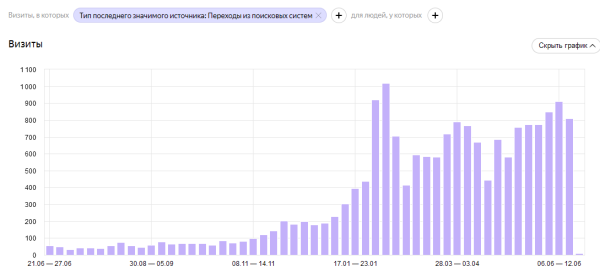 О важности коммерческих факторов в SEO. Кейс О важности коммерческих факторов в SEO. Кейс