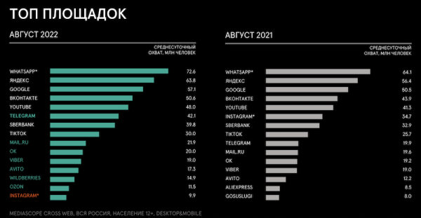 
            Россияне стали больше времени проводить на YouTube
        