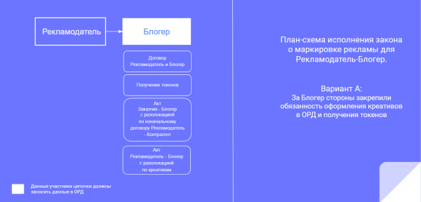 Разаллокация в ОРД для владельцев интернет-площадок и блогеров
Разаллокация в ОРД для владельцев интернет-площадок и блогеров