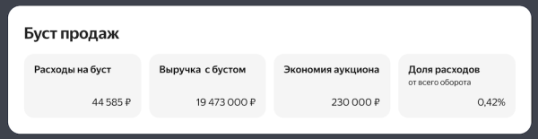 Яндекс Маркет открыл подробную статистику по бусту продаж
Яндекс Маркет открыл подробную статистику по бусту продаж