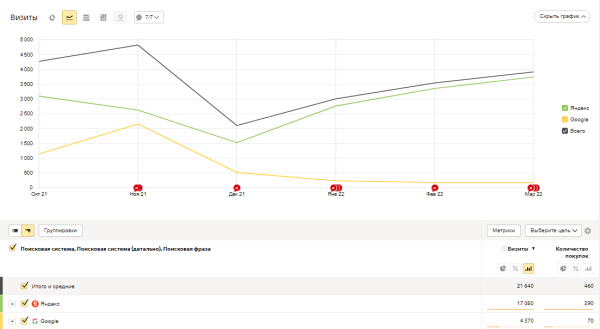 Как интернет-магазину продуктов питания за год увеличить количество заказов в 4 раза. Кейс
Как интернет-магазину продуктов питания за год увеличить количество заказов в 4 раза. Кейс