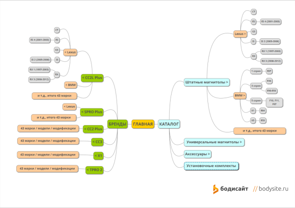 Как привлечь органический трафик на новый сайт магазина автомагнитол: 68% в Яндексе, 108 покупок через год Как привлечь органический трафик на новый сайт магазина автомагнитол: 68% в Яндексе, 108 покупок через год