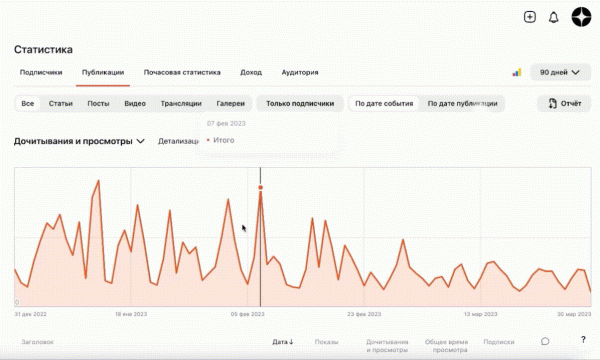 График в разделе «Статистика» Дзен-Студии стал интерактивным
График в разделе «Статистика» Дзен-Студии стал интерактивным