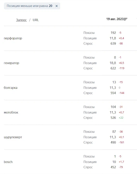 Яндекс Вебмастер добавил в Мониторинг запросов сортировку и фильтр по спросу
Яндекс Вебмастер добавил в Мониторинг запросов сортировку и фильтр по спросу