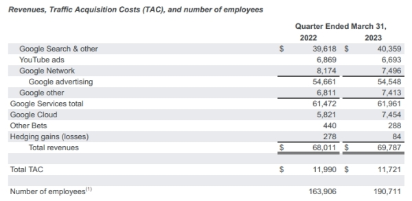 Рекламная выручка Google в первом квартале 2023 года сократилась до $54,5 млрд Рекламная выручка Google в первом квартале 2023 года сократилась до $54,5 млрд