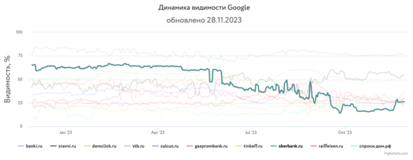
            Какие сайты лидировали в поиске в 2023 году и почему
        