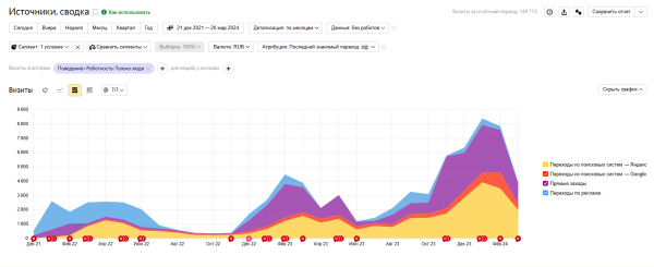 Продвижение сайта доставки пирогов в Москве. SEO-кейс