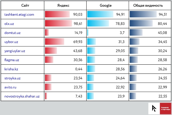 Какие сайты лидируют в поисковый выдаче Узбекистана. Исследование «Ашманов и партнеры» Какие сайты лидируют в поисковый выдаче Узбекистана. Исследование «Ашманов и партнеры»