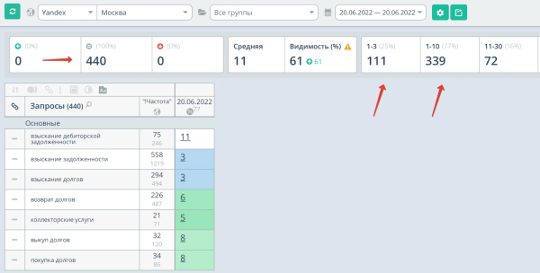 Продвижение юридической компании в топ-10 Яндекса за 10 месяцев. Рост трафика в 2 раза. Кейс