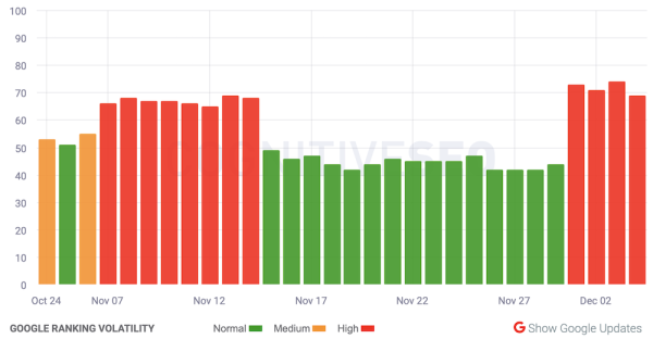 
            Google снова штормит
        