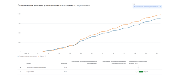 Кейс «Кант» и MediaNation: оптимизировали страницу приложения в сторах и привлекли на 50% больше установок Кейс «Кант» и MediaNation: оптимизировали страницу приложения в сторах и привлекли на 50% больше установок