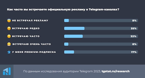 Российская аудитория Telegram 2023 – исследование TGStat
Российская аудитория Telegram 2023 – исследование TGStat