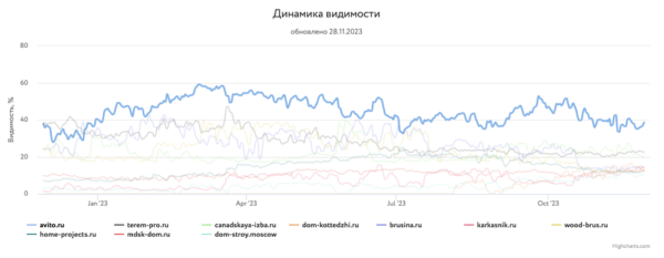 
            Какие сайты лидировали в поиске в 2023 году и почему
        