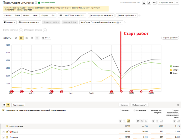Как интернет-магазину продуктов питания за год увеличить количество заказов в 4 раза. Кейс
Как интернет-магазину продуктов питания за год увеличить количество заказов в 4 раза. Кейс